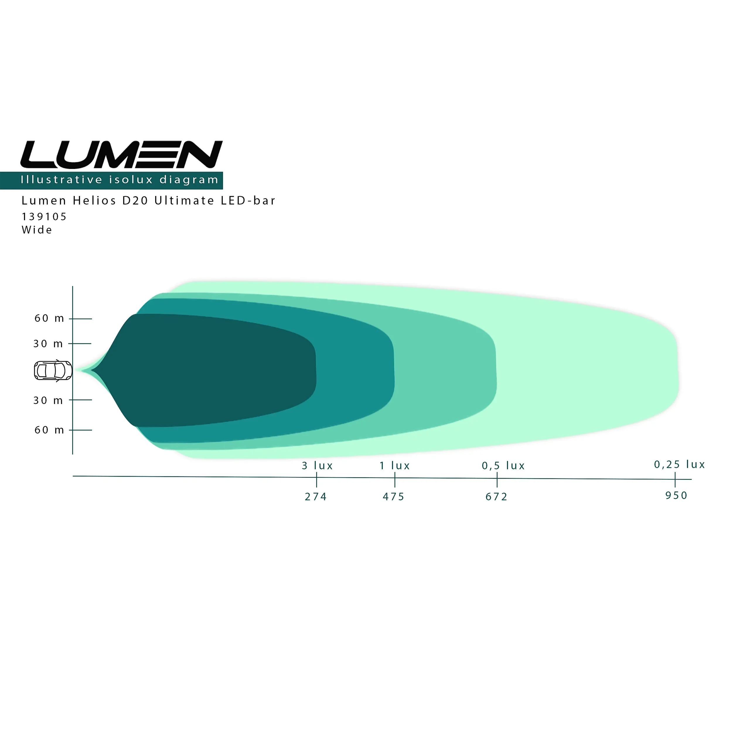 Lumen Helios D20 Ultimate – valokeilakaavio