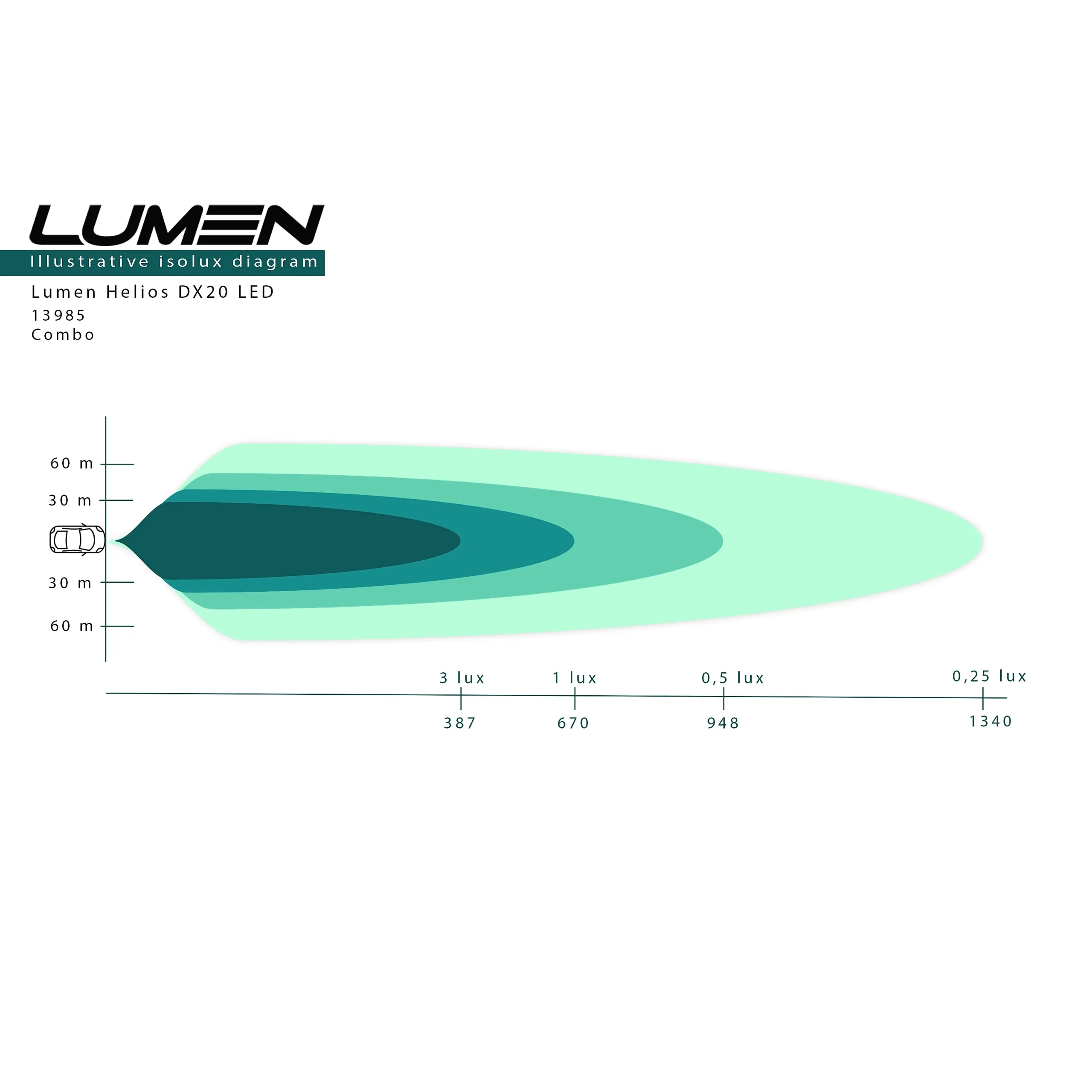 Lumen Helios DX20 – valokeilakaavio